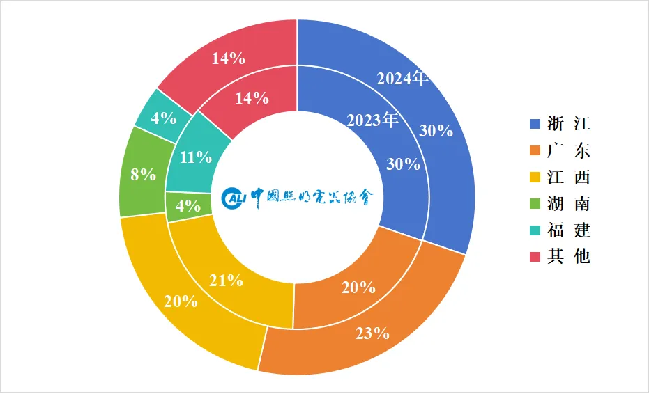 2024年前7月照明行业规上企业运行简报