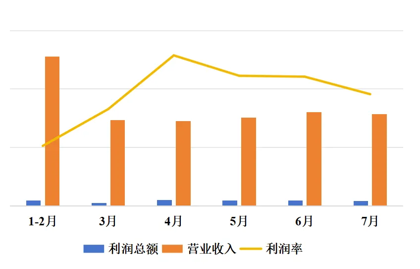 2024年前7月照明行业规上企业运行简报