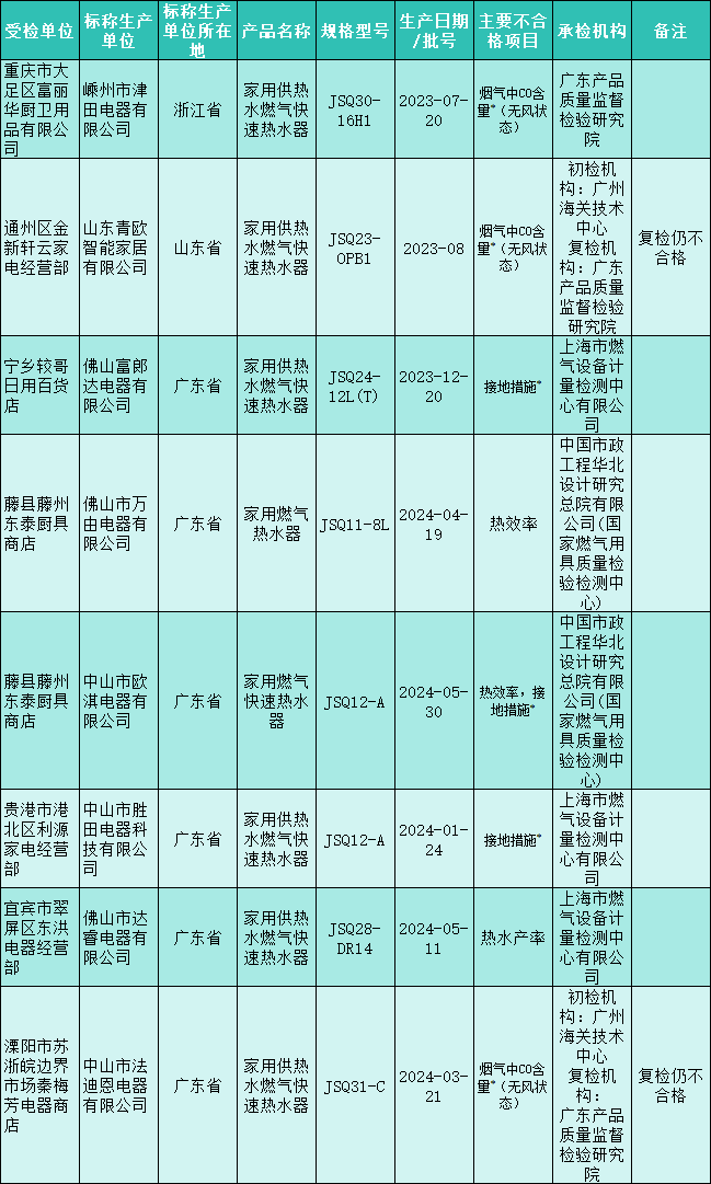 燃气热水器、空调等7类产品国抽结果发布