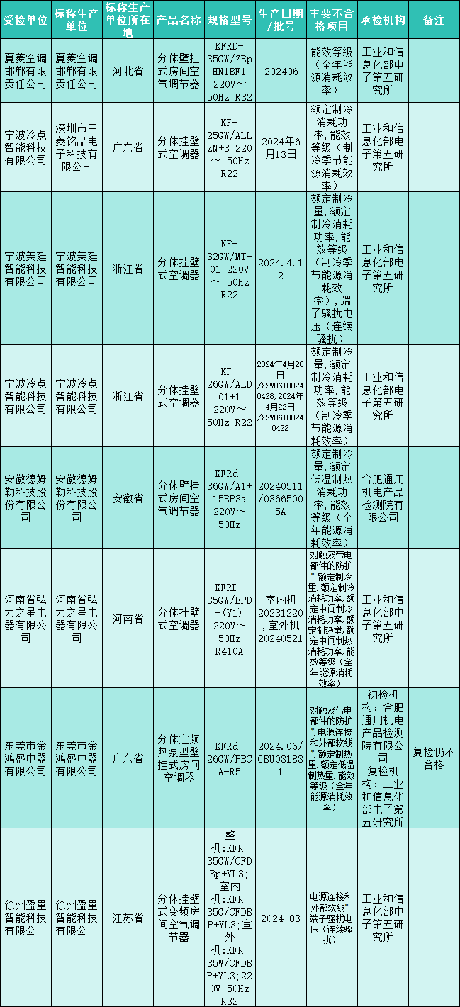 燃气热水器、空调等7类产品国抽结果发布