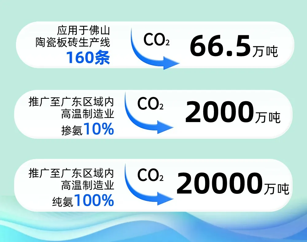 全球首条陶瓷工业氨氢零碳燃烧示范量产线在蒙娜丽莎正式投产