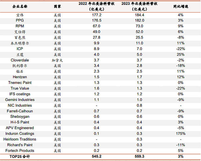 2023年度北美涂料25强榜单