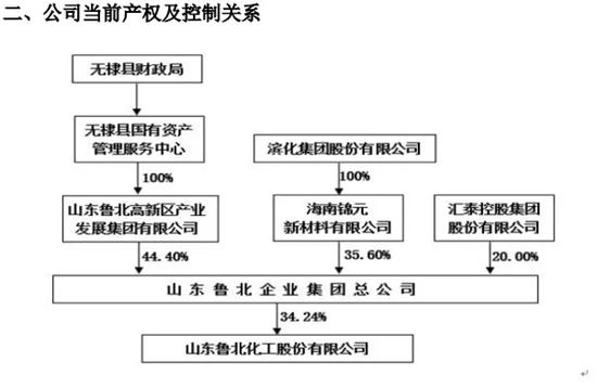 中国化工500强企业的控股权，国资欲主动放弃