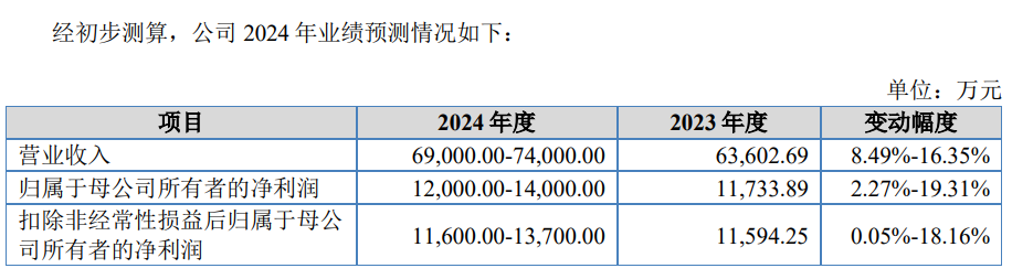 闯关北交所！这家涂料企业超一半营收赚自海外市场