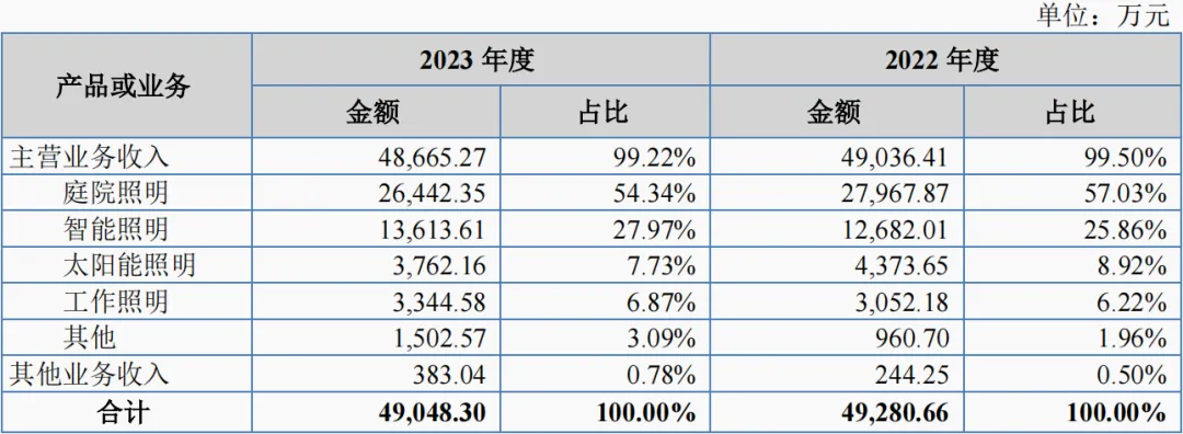 年营收近5亿元！又一照企挂牌新三板