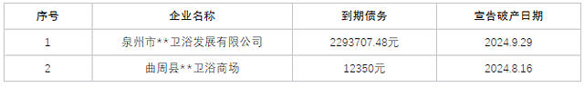 前三季度卫浴、陶瓷、家居行业超35家企业破产