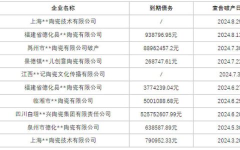 前三季度卫浴、陶瓷、家居行业超35家企业破产