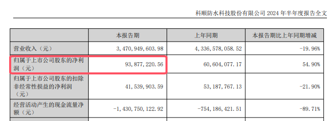 发钱了，科顺上半年分红8880万