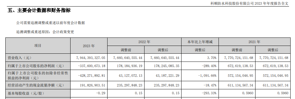 发钱了，科顺上半年分红8880万