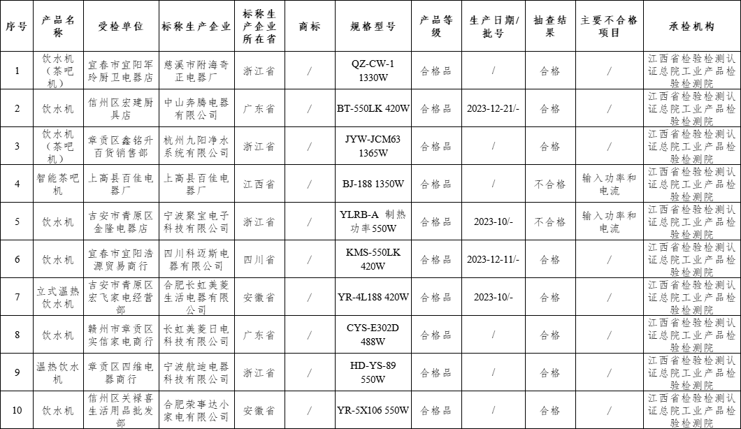 江西饮水机抽查不合格率为20.0%