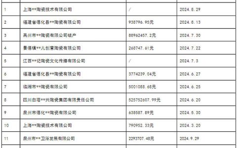 2024年1-9月10家陶瓷企业破产