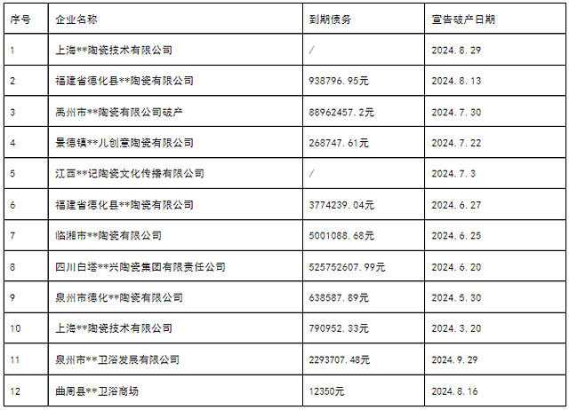 2024年1-9月10家陶瓷企业破产