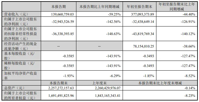 前三季度亏超3200万！森鹰窗业净利润下滑127%，股价已跌去53.99%