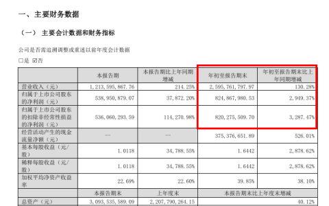 暴增30倍三季净赚8亿多！涂料原料牛股“传闻”受益成传奇