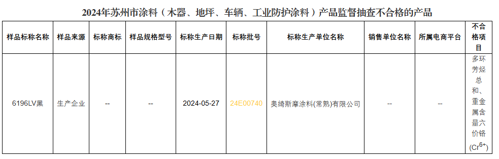 一家日资知名涂企，质量抽检“挨了一记耳光”