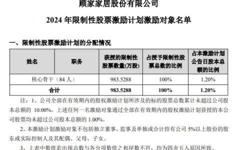 一知名家居上市企业向核心骨干授予983.5万股限制性股票激励