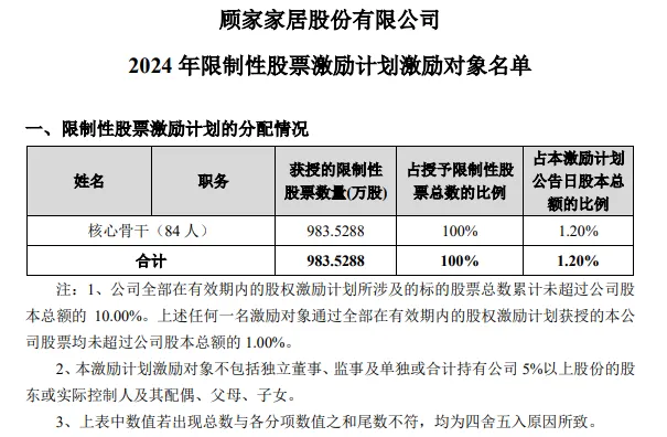 一知名家居上市企业向核心骨干授予983.5万股限制性股票激励