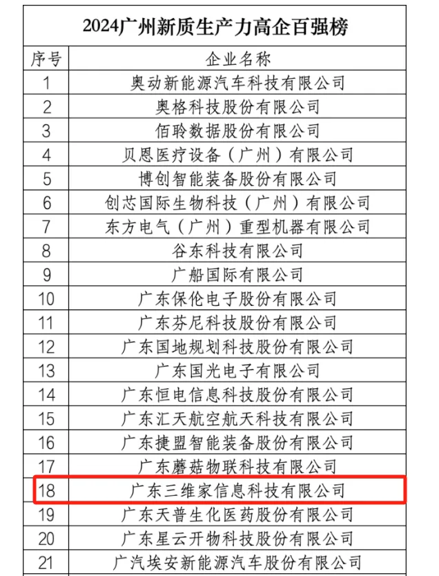 政府背书，三维家强势入选2024广州新质生产力高企百强榜！