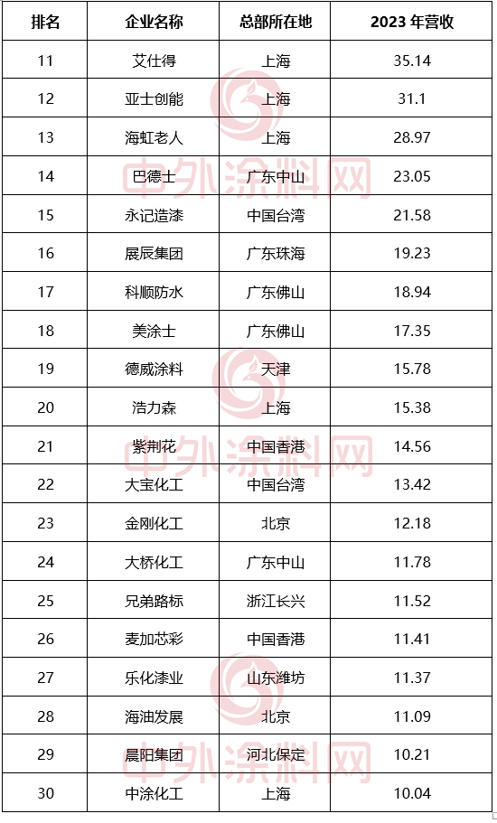 《2024中国市场100强涂料企业排行榜》重磅发布