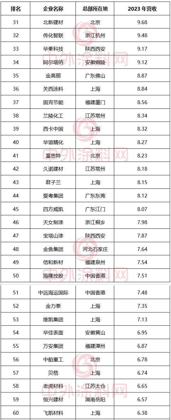 《2024中国市场100强涂料企业排行榜》重磅发布