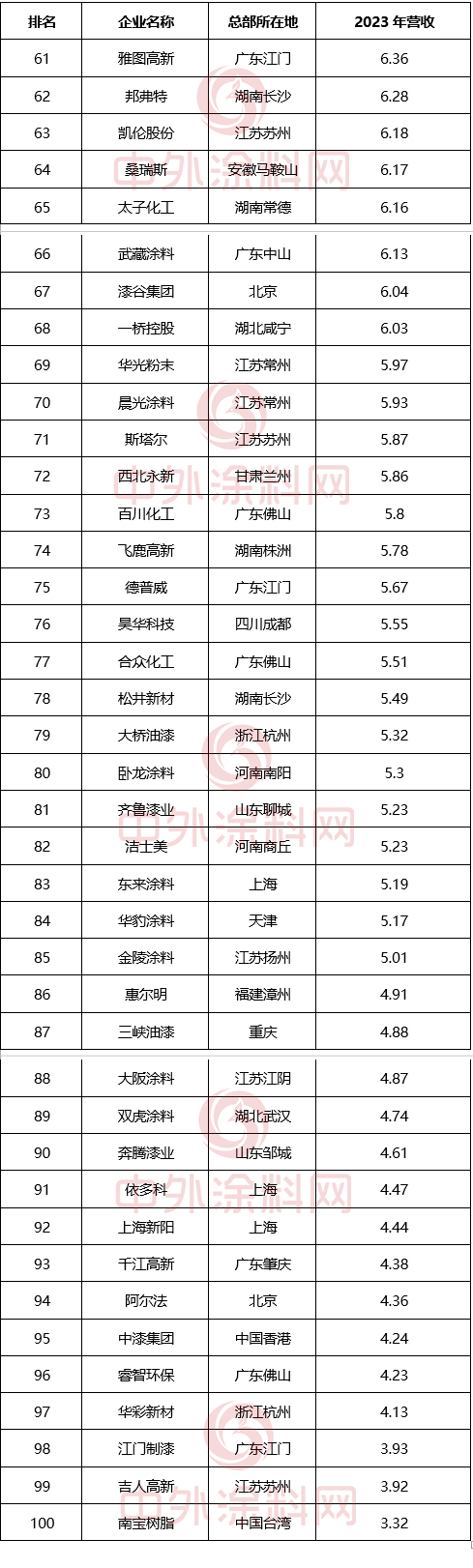 《2024中国市场100强涂料企业排行榜》重磅发布