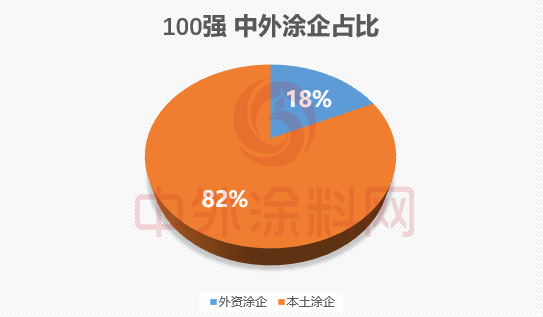 《2024中国市场100强涂料企业排行榜》重磅发布