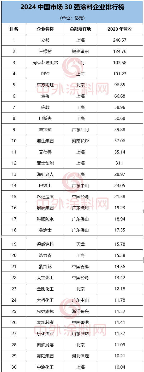 《2024中国市场100强涂料企业排行榜》重磅发布