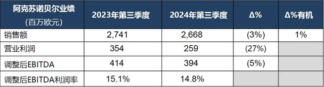 成本措施助力持续增长，阿克苏诺贝尔公布第三季度业绩