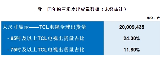 全球电视出货同比增长20%！TCL电子公布Q3销量数据