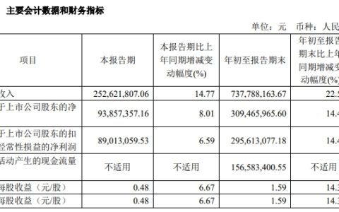 大增22.6%！这家上市涂企前三季度揽收7.38亿元