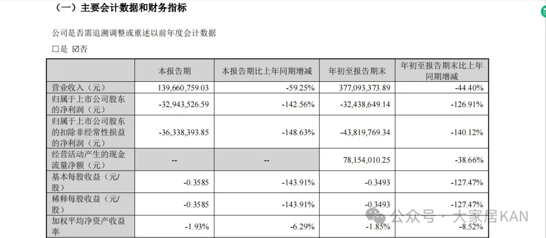 森鹰窗业2024前三季度营收3.8亿元，同比下降44.40%；净利润负3244万元，同比下降126.91%