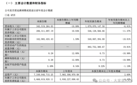 富森美三季度报：营收10.79亿元，同比减少6.81%；利润5.46亿元，同比减少11.37%