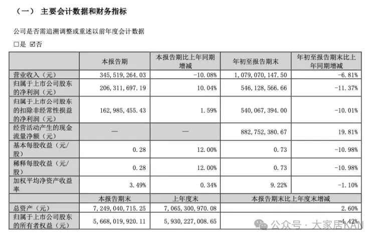 富森美三季度报：营收10.79亿元，同比减少6.81%；利润5.46亿元，同比减少11.37%