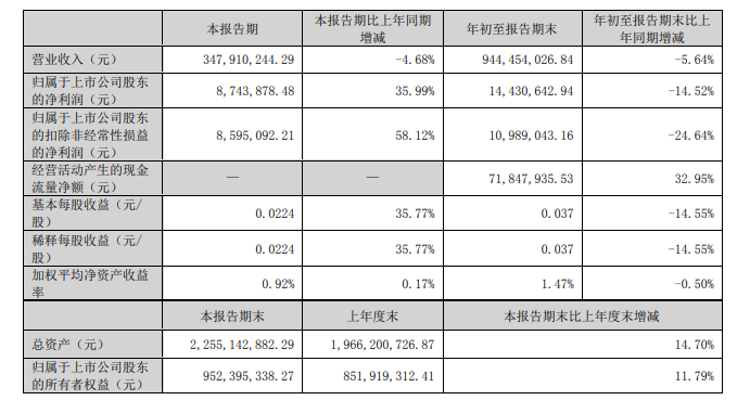 跌势未止！集泰股份前三季度营利双降！募投项目变更延期