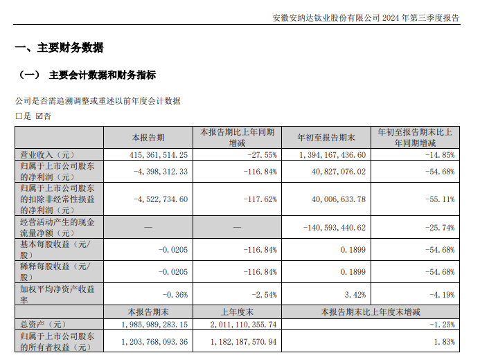 收购安纳达后万华化学“动”人了！钛白粉龙头前三季度营利双降