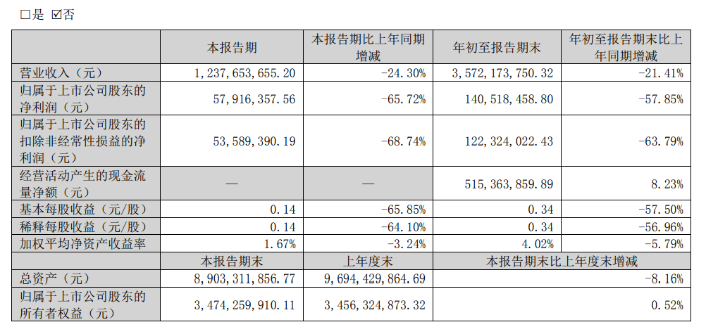 蒙娜丽莎前三季净利降近六成，募投项目变更董事长萧礼标薪酬微涨