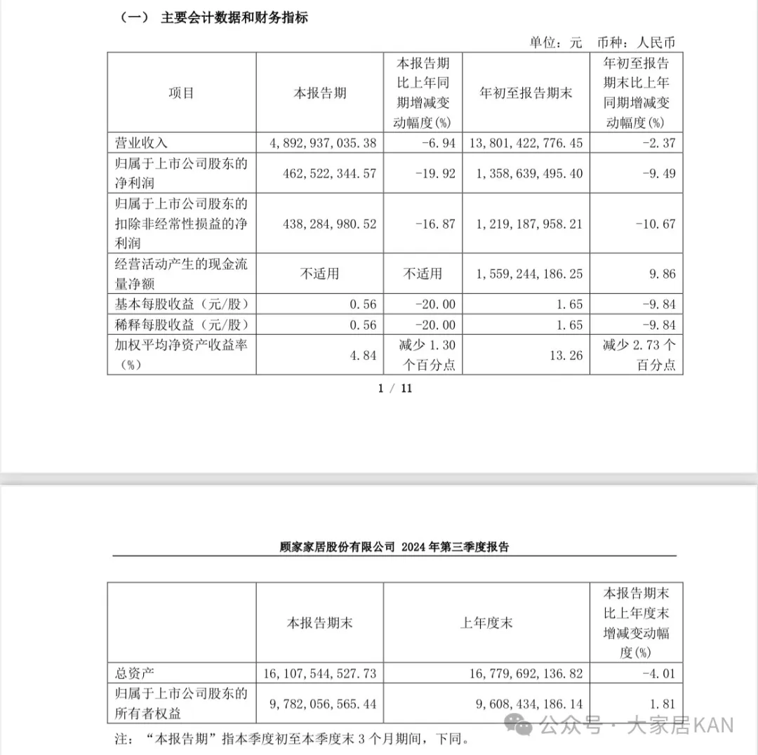 顾家家居2024前三季度营收138亿元，净利润13.6亿元！