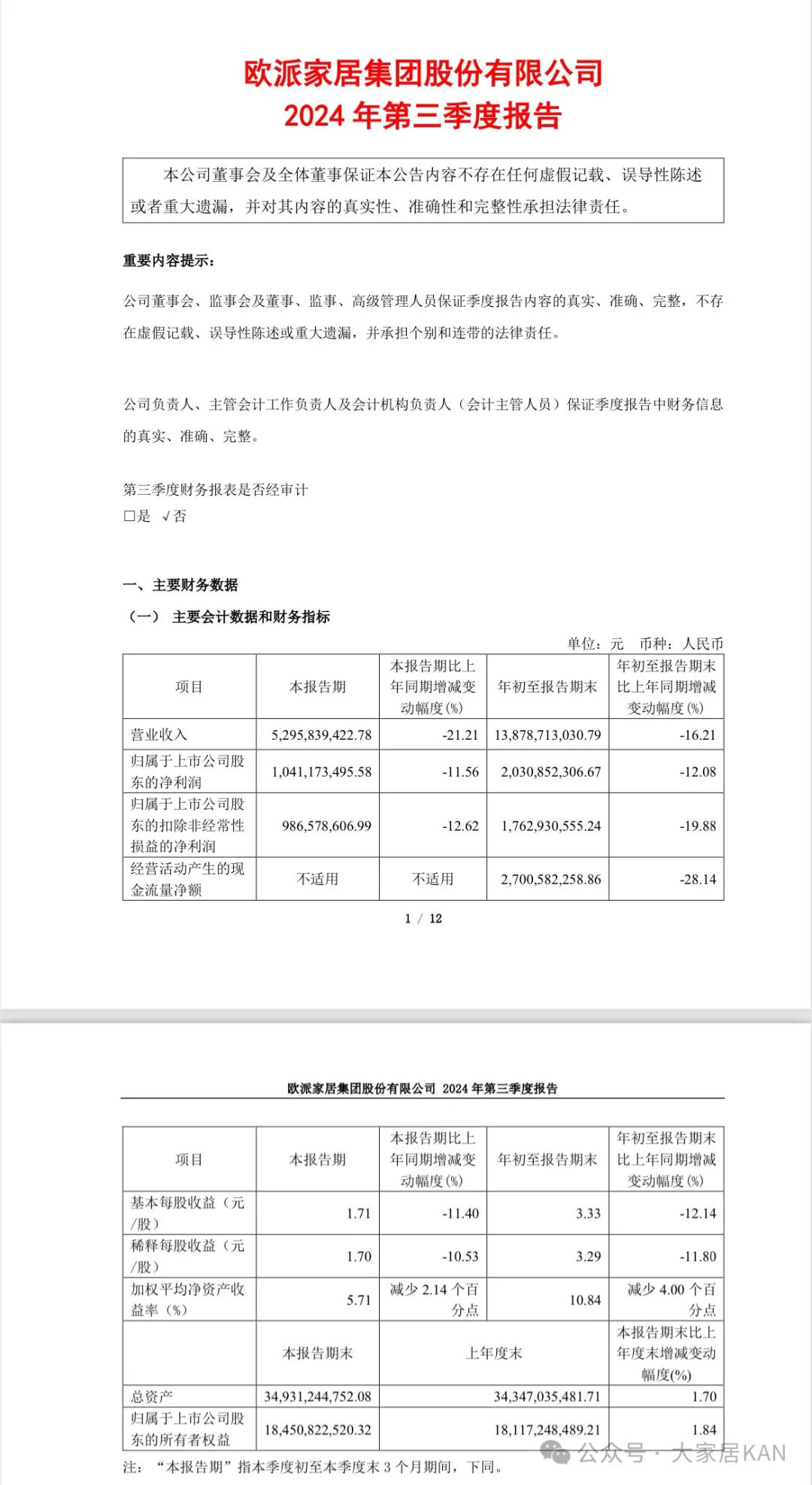 欧派家居2024年第三季度营收与净利润双双下降，现金流净额减少28.14%