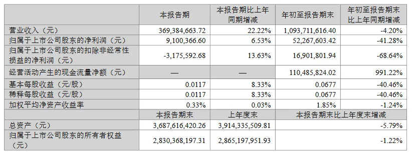 最高增利超340%！8上市照企公布前三季度业绩