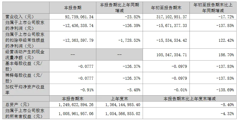 最高增利超340%！8上市照企公布前三季度业绩