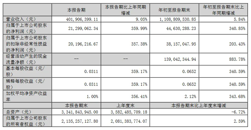 最高增利超340%！8上市照企公布前三季度业绩