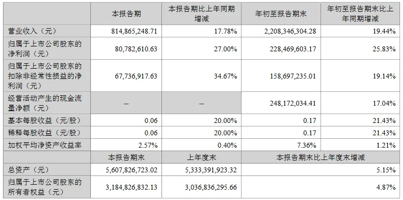 最高增利超340%！8上市照企公布前三季度业绩