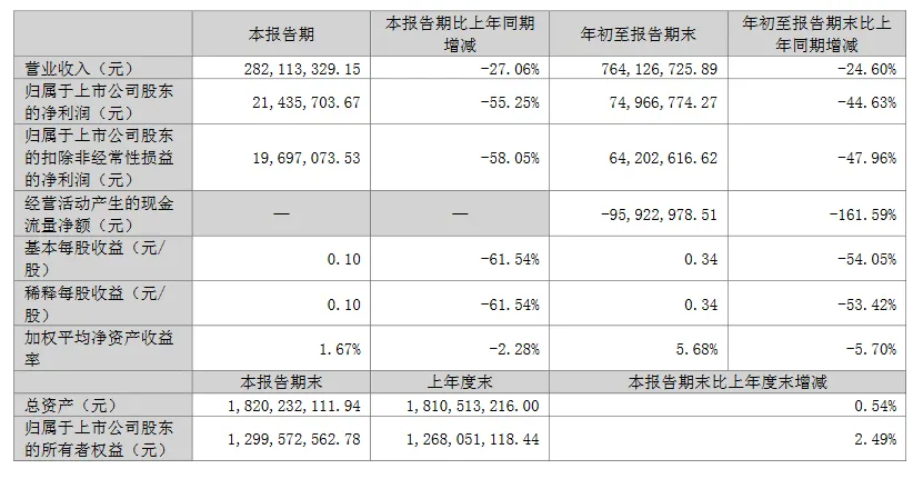 最高增利超340%！8上市照企公布前三季度业绩