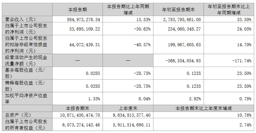 最高增利超340%！8上市照企公布前三季度业绩