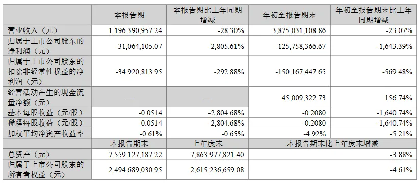 最高增利超340%！8上市照企公布前三季度业绩