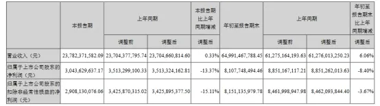 最高增利超340%！8上市照企公布前三季度业绩