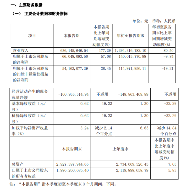 这一涂料一季销量堪比一年！上市涂企三季度营收大增80.5%