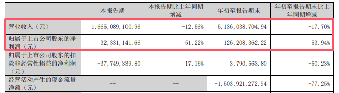 追上防水第二，北新防水需要几年？