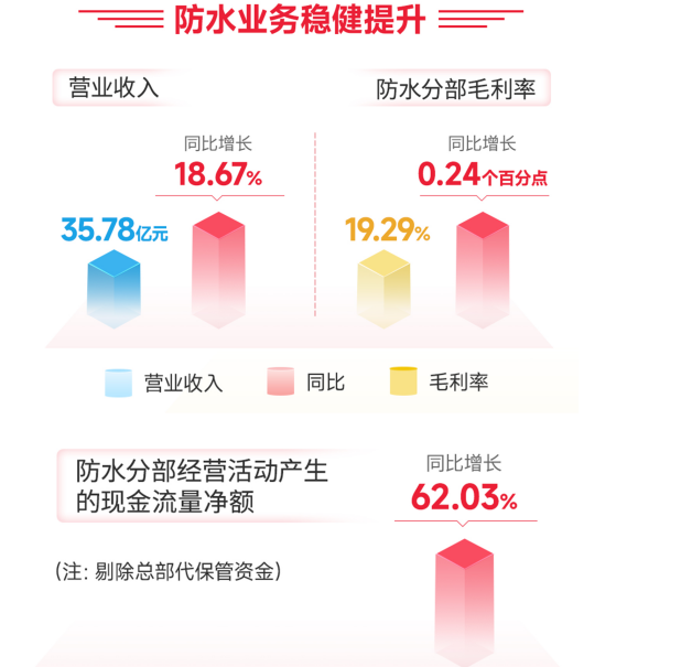 追上防水第二，北新防水需要几年？