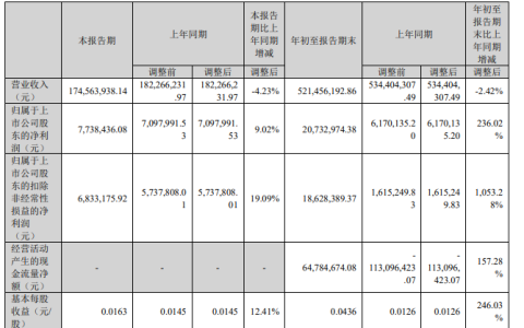 这家上市涂企净利暴增236%！营收却下滑